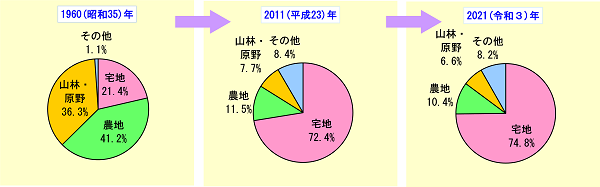横浜市の地目別の土地面積と割合の図