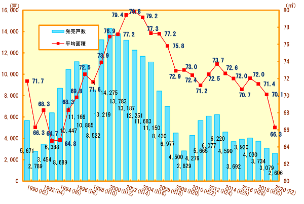 横浜市のマンション発売戸数と一戸当たり面積の推移のグラフ