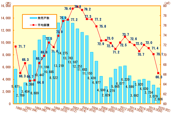 横滨市公寓发售户数与每户面积推移的图表