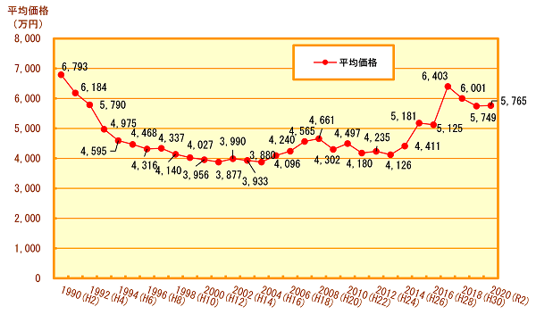 横浜市のマンションの平均価格の推移のグラフ