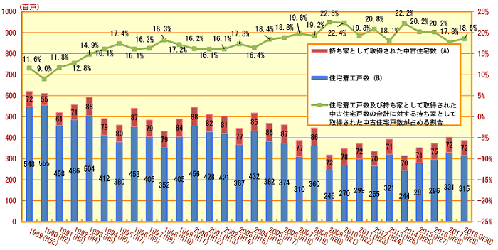 持家として取得された中古住宅数が、持家ストック全体に対して占める割合の推移（横浜市）
