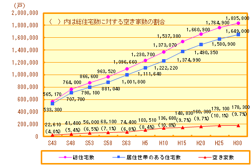 横浜市の住宅数と空き家数の推移