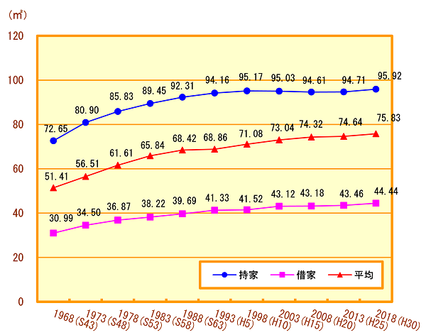 横浜市の１住宅当たり延べ面積の推移