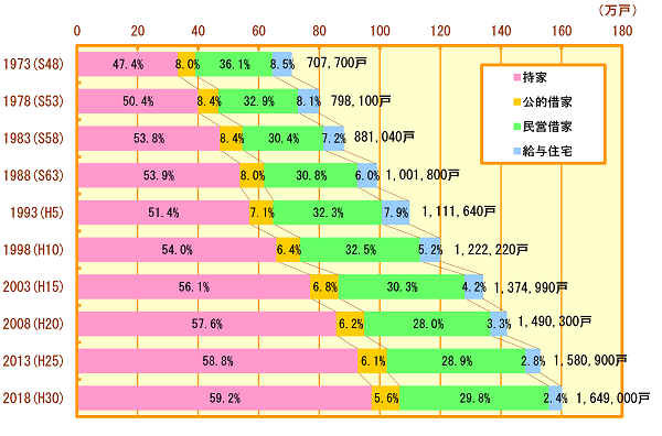 所有関係別の住宅の割合の推移（横浜市）