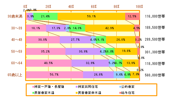 世帯主の年齢別・所有関係別の世帯の割合（横浜市）