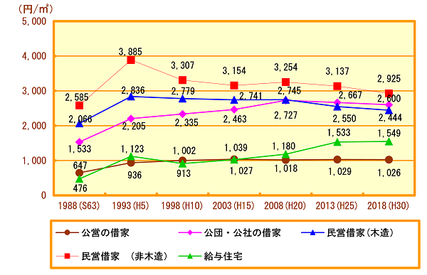 借家の所有関係別の１平米当たり平均家賃の推移（横浜市）