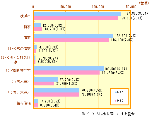 最低居住面積水準未満の住宅に居住する世帯数の推移詳細（住宅の所有関係別）（横浜市）