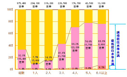最低居住水準未満の住宅に居住する持家世帯の割合（世帯人員別）（横浜市）