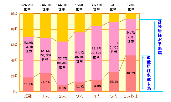最低居住水準未満の住宅に居住する借家世帯の割合（世帯人員別）（横浜市）