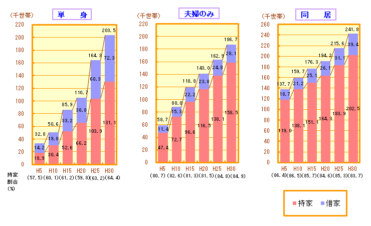 橫濱市的老年人戶口數的推移