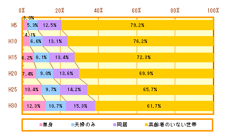 横浜市の主世帯総数のうち、高齢者のいる世帯の割合の推移