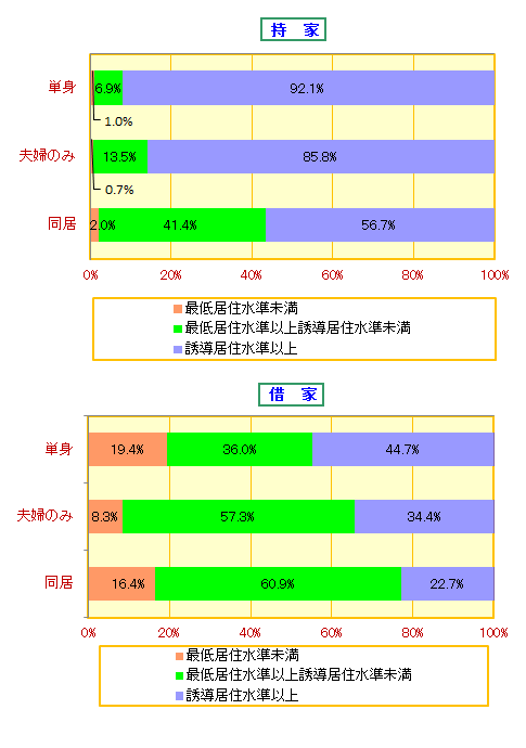 老年人在的家庭的居住水平(橫濱市)