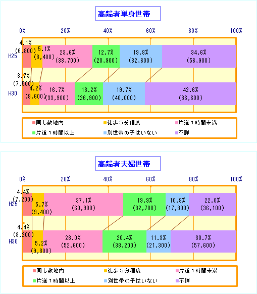 按照兒童住在的地方不同的老年人戶口數(橫濱市)