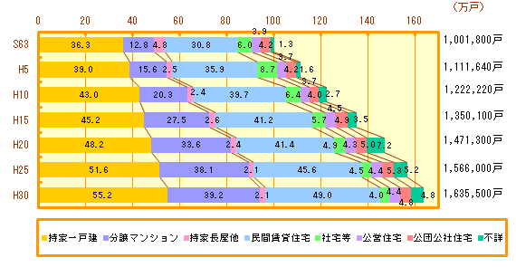 建て方別、所有関係別住宅数の推移（横浜市）