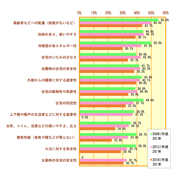 住宅の各要素に対する不満率（横浜市）