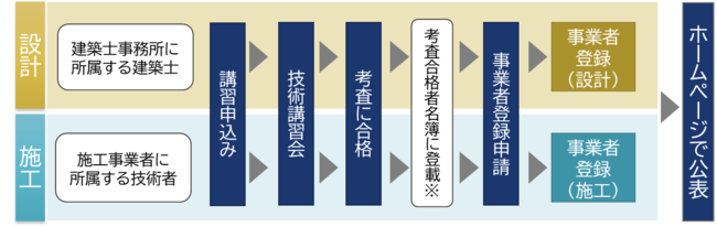 登録までの流れ