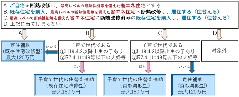 対象世帯フロー図