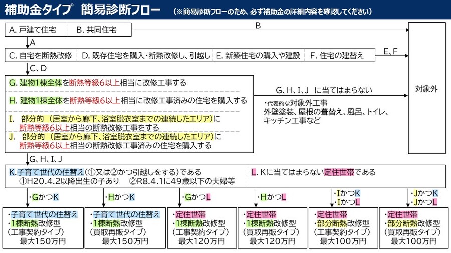 補助金タイプの簡易診断フローです