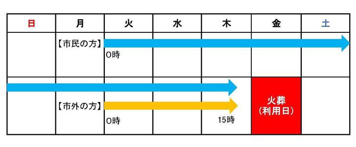 火葬予約期間のイメージ図