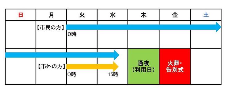 葬祭ホール予約期間のイメージ図