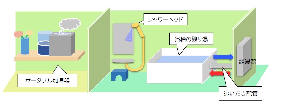 家庭内でレジオネラ属菌が増殖しないよう管理に注意が必要なもののイラスト