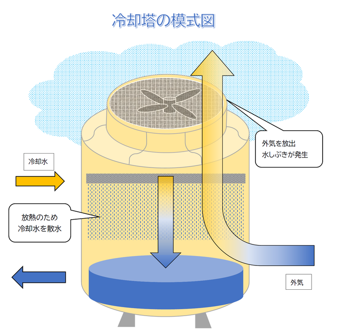 冷却塔の模式図