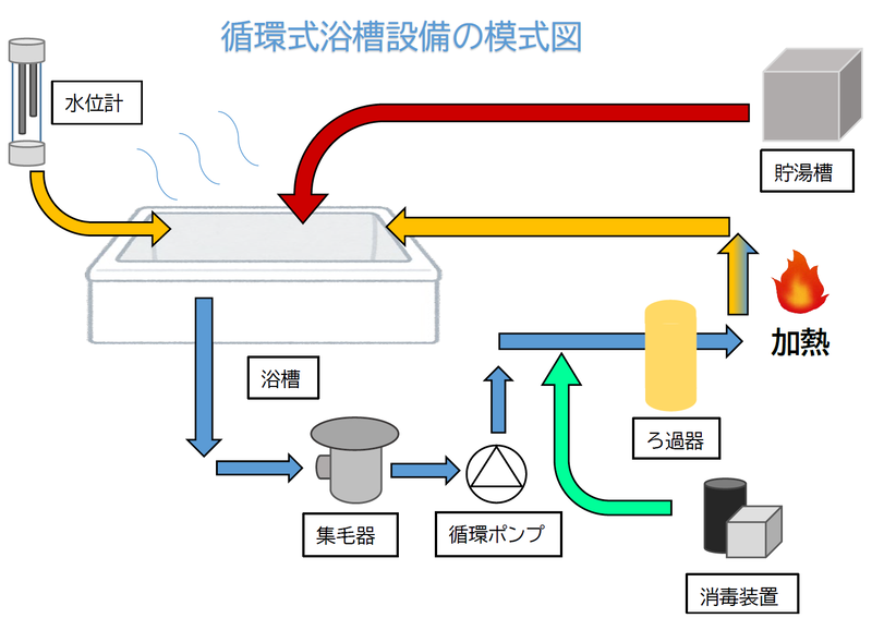 循環式浴槽設備の模式図