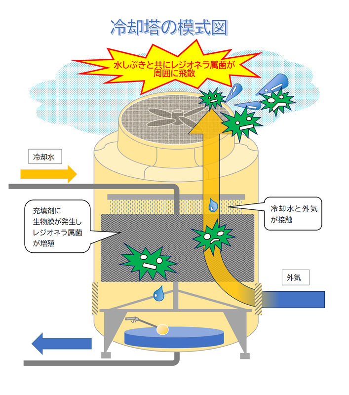 冷却塔の模式図