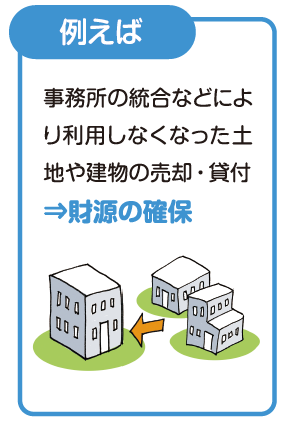 事務所の統合などにより利用しなくなった土地や建物の売却や貸付などにより財源の確保を行っています。