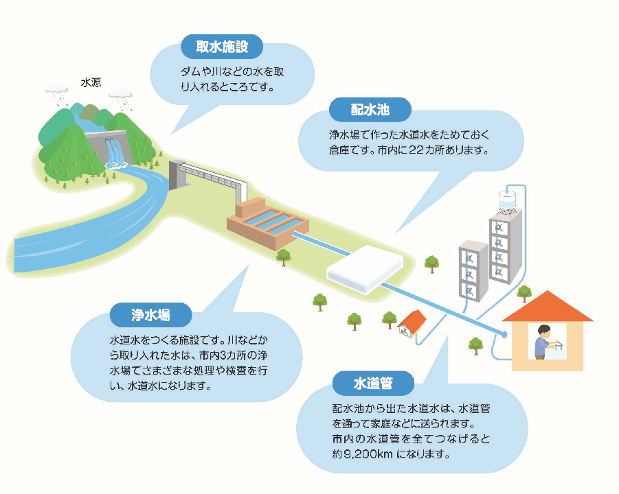 Illustration showing that various facilities such as dams are needed to deliver tap water to the faucet.