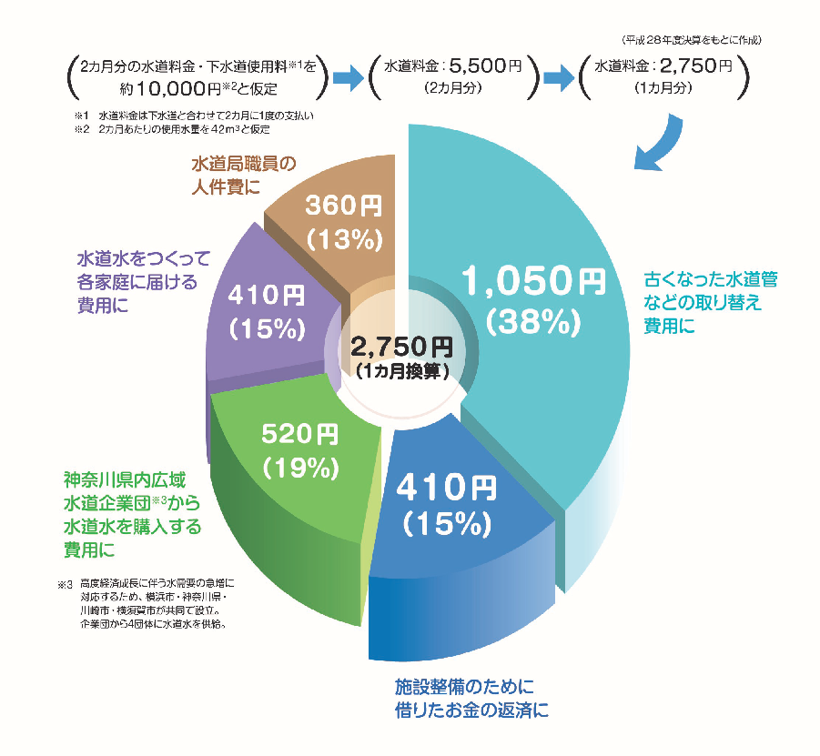 １か月の水道料金を2,750円とした場合の水道料金の使い道を表した図