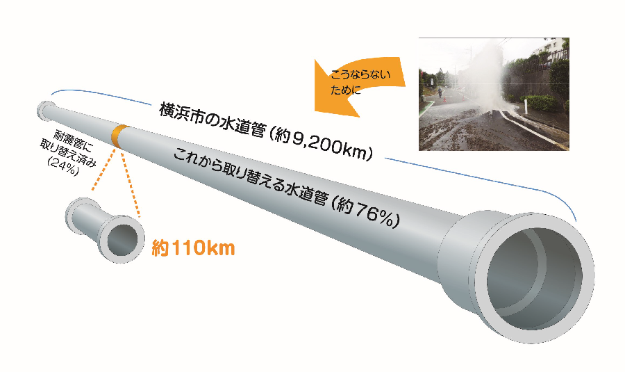 향후, 연간 110km로 내진관에 갱신해 가는 것을 이미지화한 일러스트