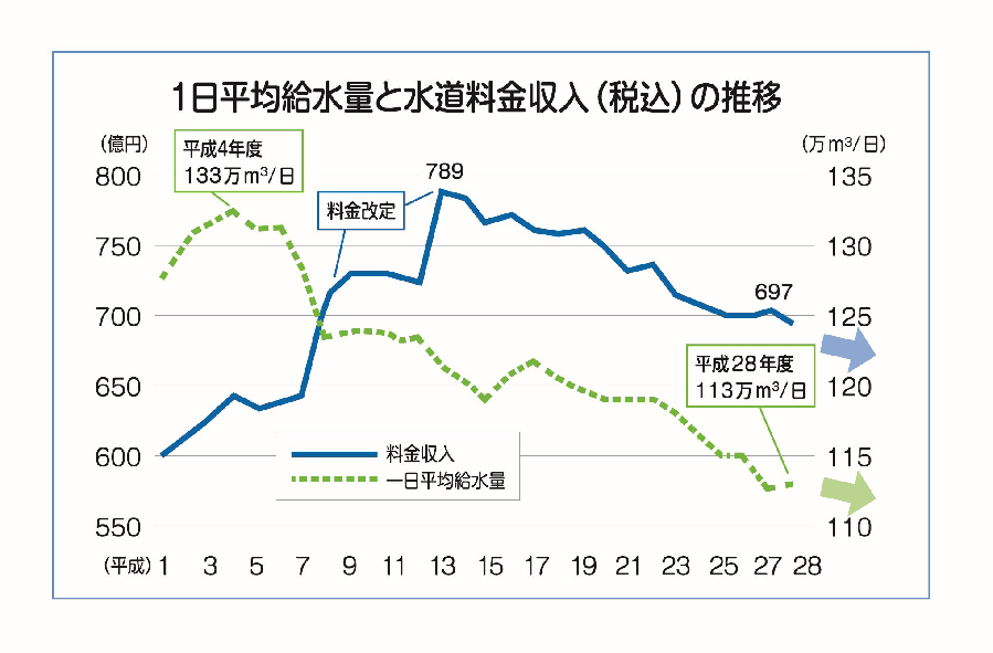 Graph of the average daily water supply and water rate income