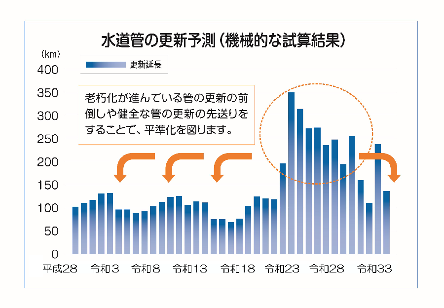 老朽化が進んでいる管の更新予測のグラフ