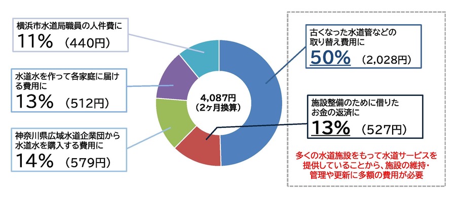 ２か月の水道料金を4,087円とした場合の水道料金の使い道を表した図