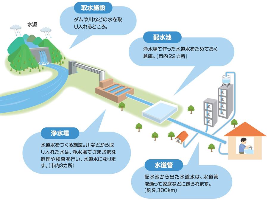 蛇口まで水道水をお届けするためにダムなどの様々な施設が必要なことを示したイラスト