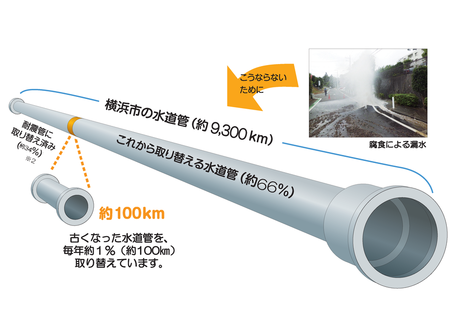 今後、毎年約1％(約100km）耐震管に更新していくことをイメージしたイラスト