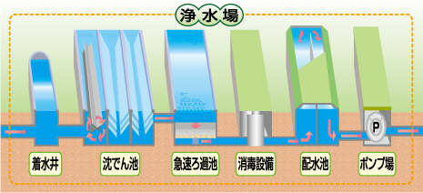 Processo de processo de água limpo (imagem)