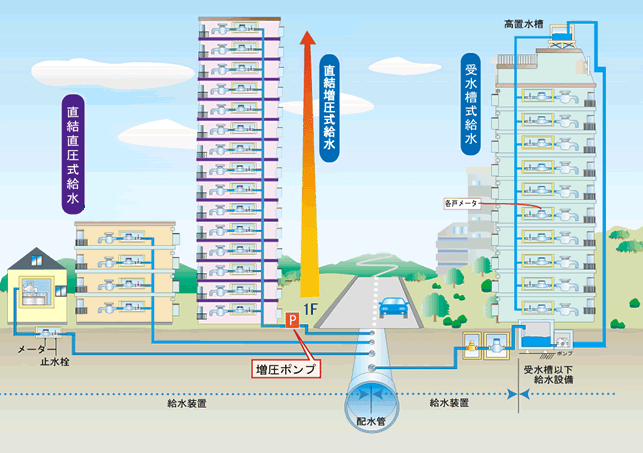 供水方式的概要圖