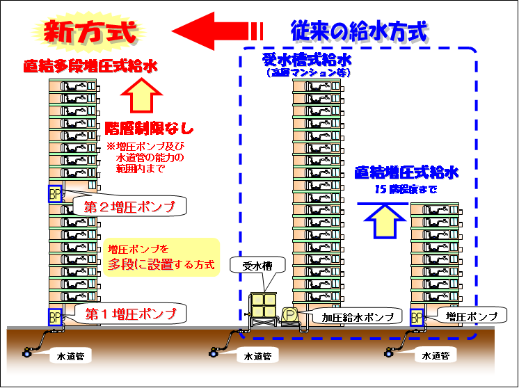 直接連結多階梯的增壓的算式供水的形象