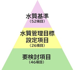水質基準体系の図