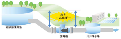 イメージ図（川井浄水場小水力発電）
