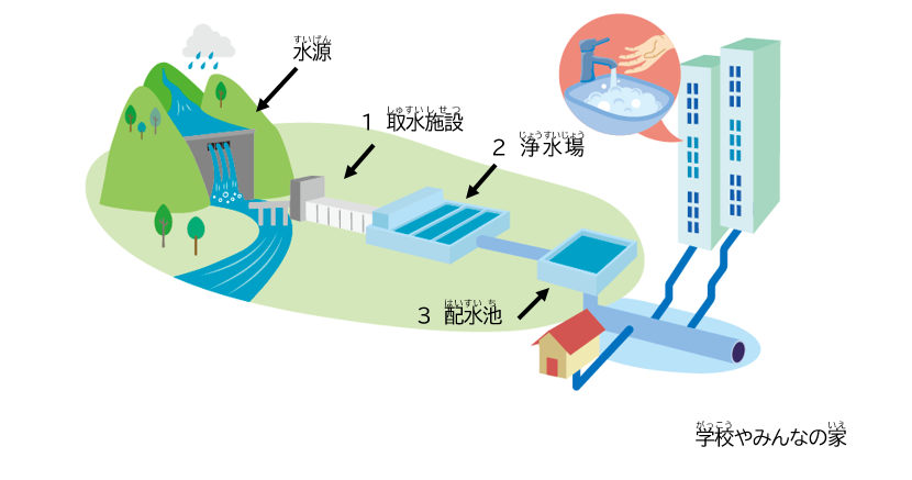 水道水が学校やみんなの家に届くまでの画像