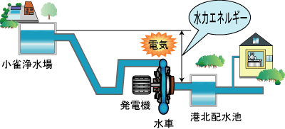Sơ đồ ý tưởng dự án phát điện thủy điện nhỏ Kohoku Reservoir
