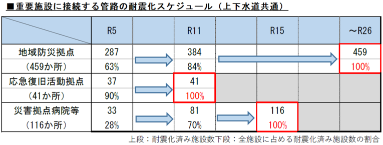 重要施設に接続する管路の耐震化スケジュール（上下水道共通）