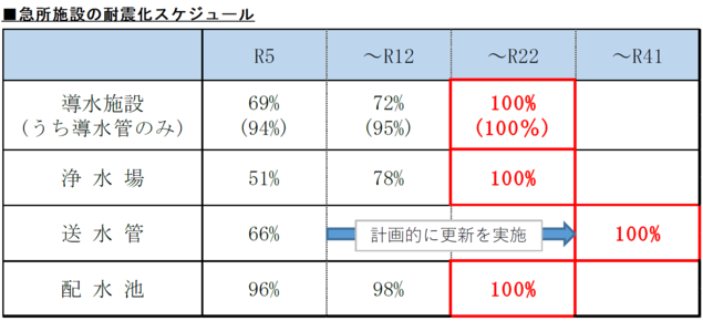 急所施設の耐震化スケジュール
