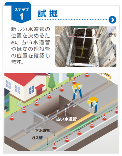 ステップ１　新しい水道管の位置を決めるため、道路を掘って古い水道管や他の埋設管の位置を確認します。