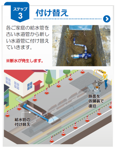 ステップ３　各ご家庭の給水管を、古い水道管から新しい水道管に付け替えていきます。