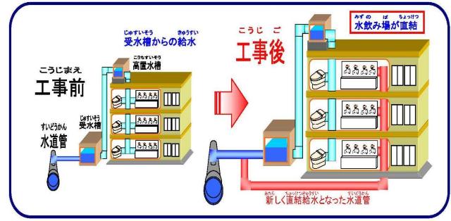 Sơ đồ hình ảnh cấp nước kết nối trực tiếp