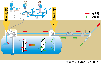 재해용 지하 급수 탱크의 사진